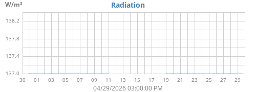monthradiation