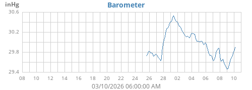 monthbarometer
