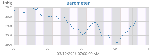 weekbarometer