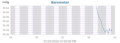 weekbarometer