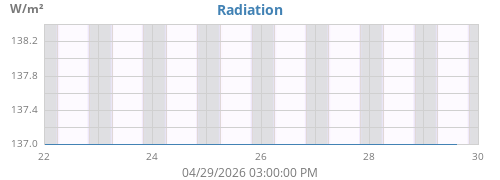 weekradiation