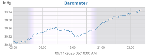 Barometer