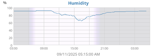 Humidity