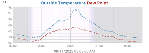 Outside Temperature