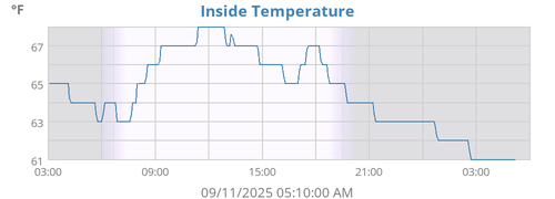Inside Temperature