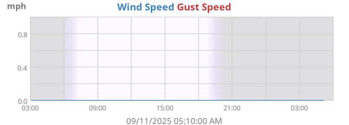 Wind Speed
