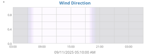Wind Direction