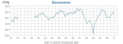 Barometer