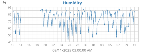 Humidity