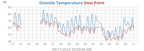 Outside Temperature