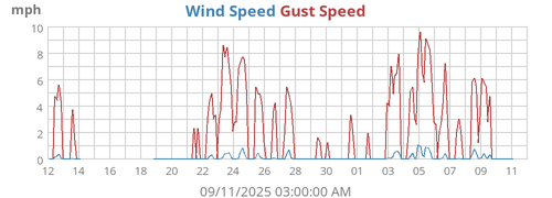 Wind Speed