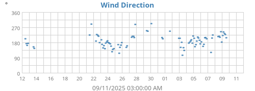 Wind Direction