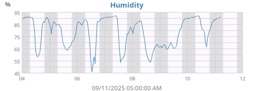 Humidity