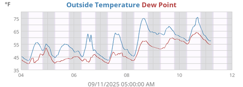 Outside Temperature