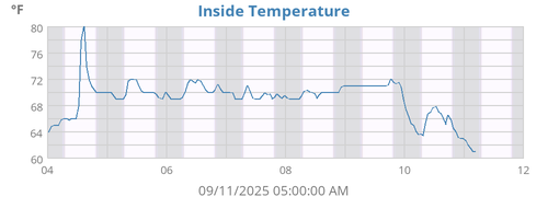 Inside Temperature