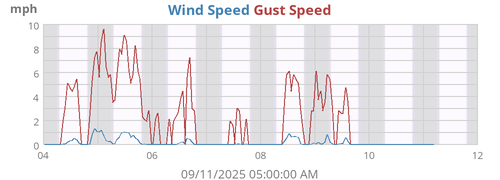 Wind Speed