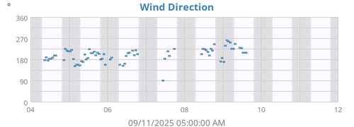 Wind Direction