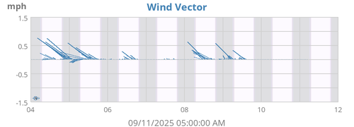 Wind Vector