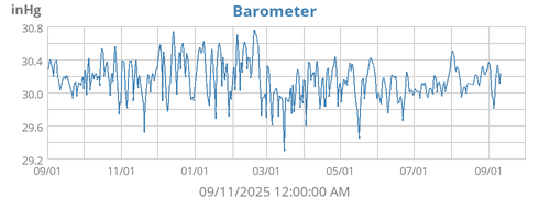 Barometer