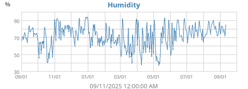 Humidity