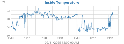 Inside Temperature