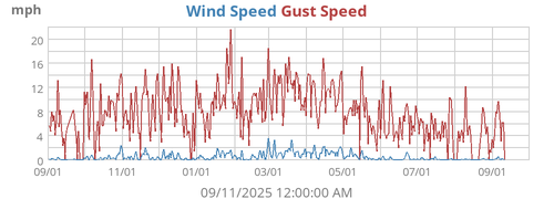 Wind Speed