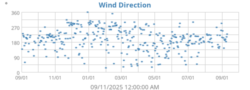 Wind Direction