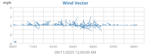 Wind Vector